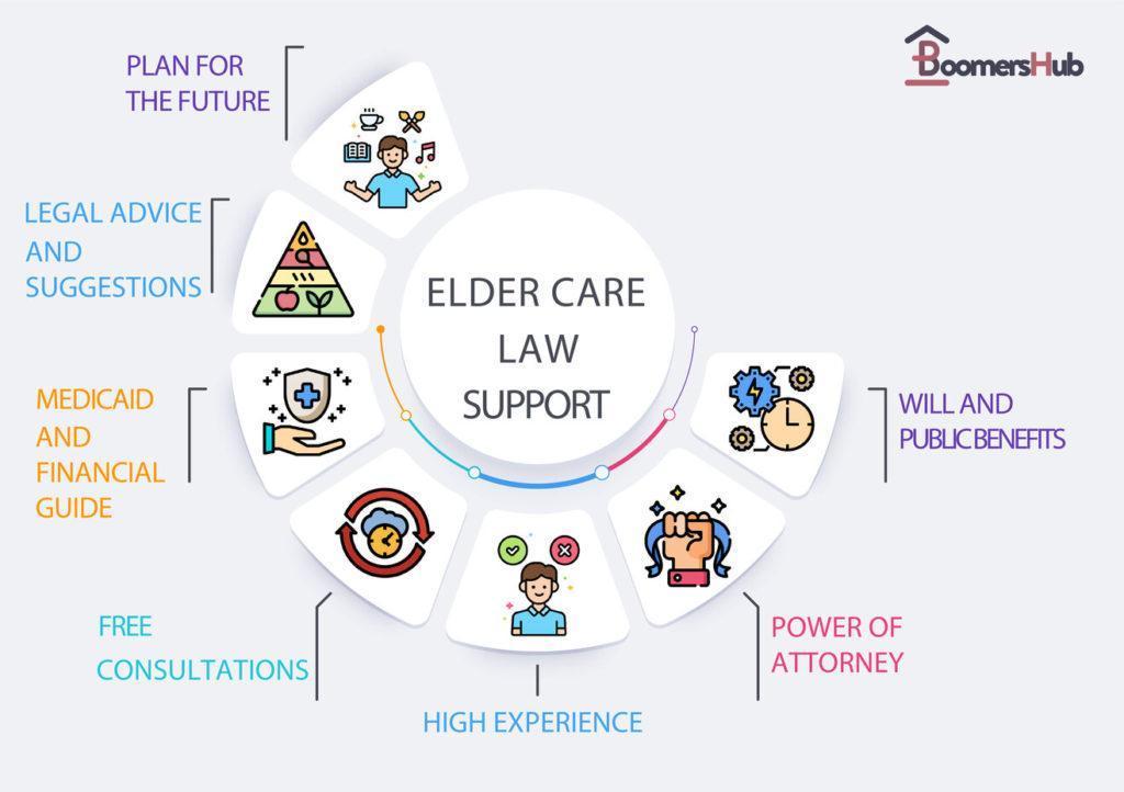 Elder care law support