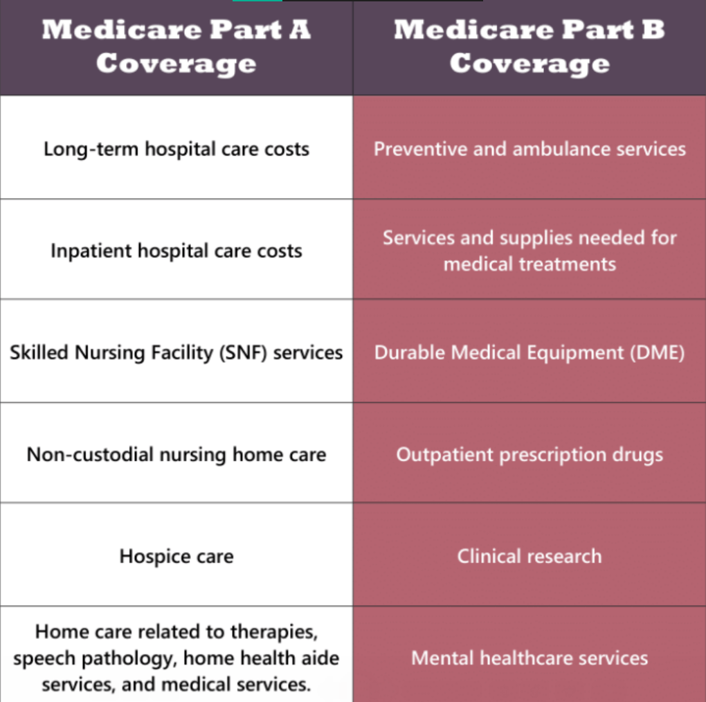 Medicare Benefits Coverage