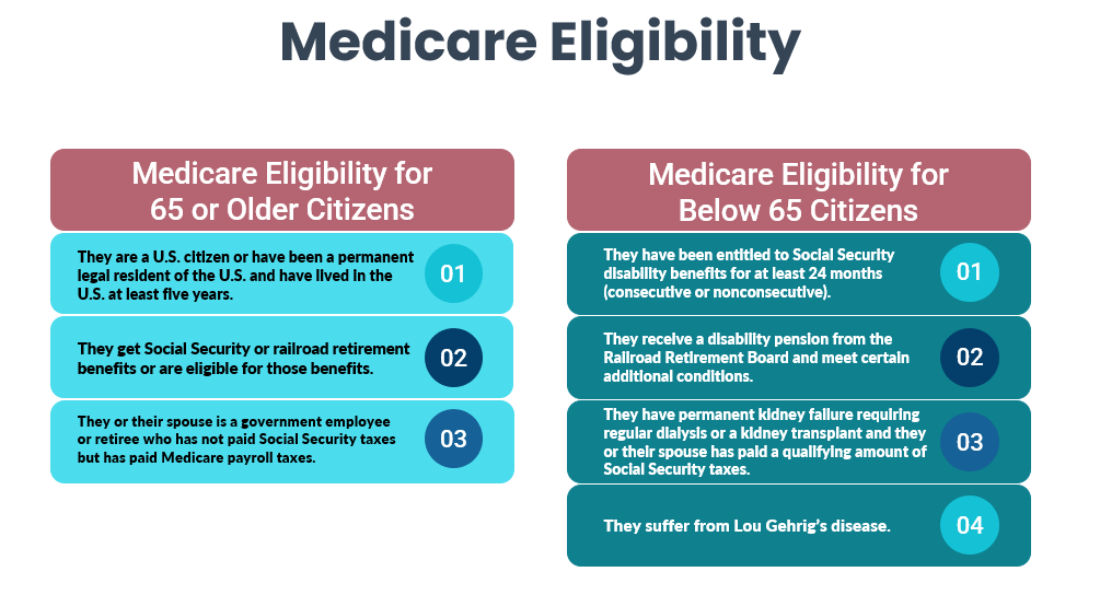 Medicare Benefits Eligibility