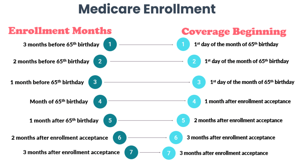 Medicare Benefits Enrollment Timing