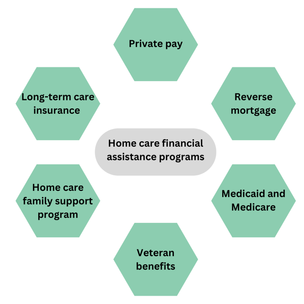 Paying for home care