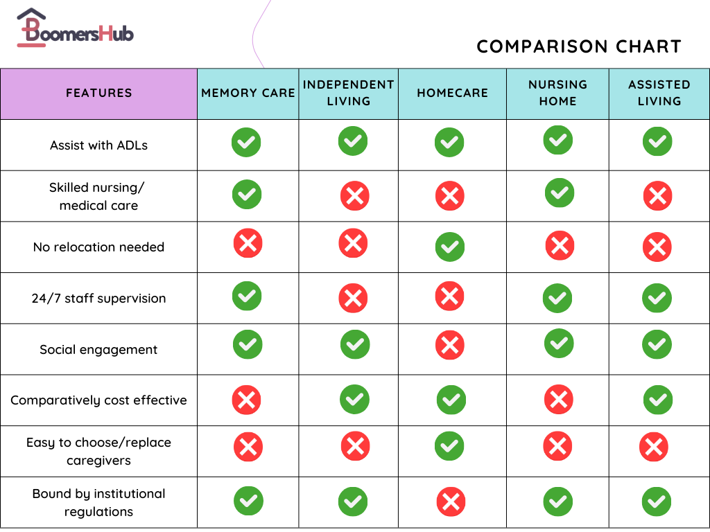 Alternatives to memory care