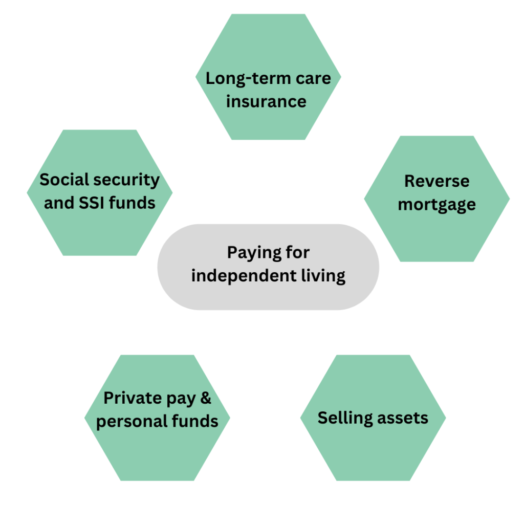 How to pay for independent living