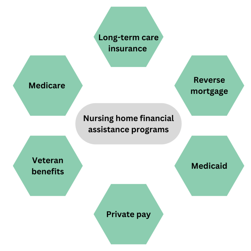 How to pay for nursing home