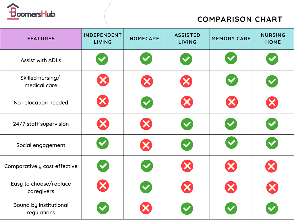 Independent living alternatives