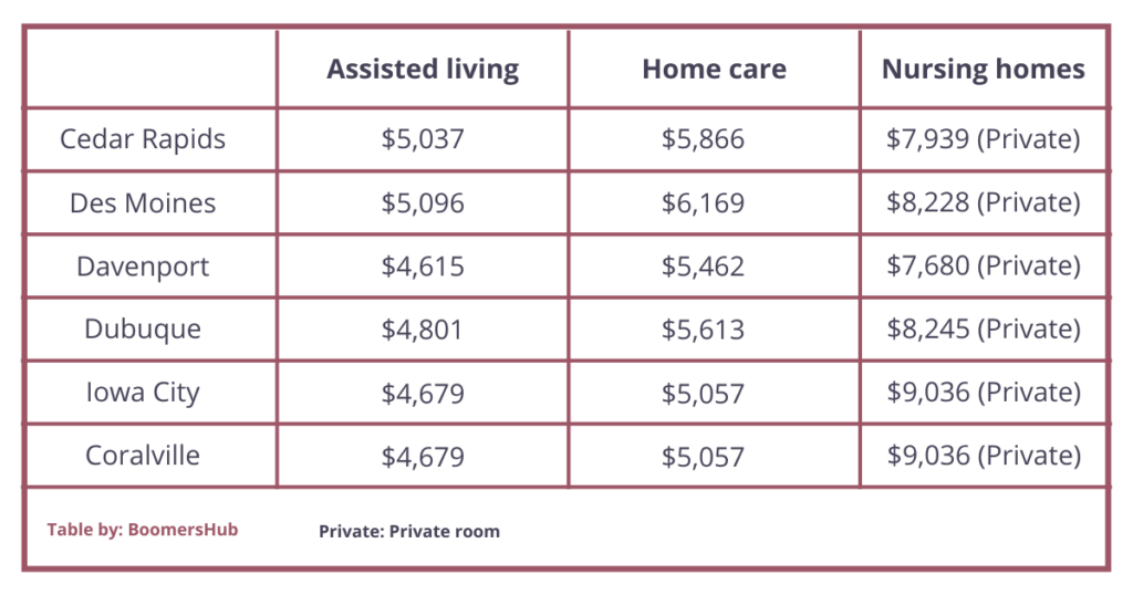 Retirement cost chart of Iowa cities