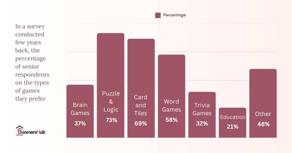 Dementia games statistics